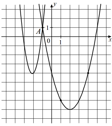 На рисунке изображены графики функций f(x) = 4x2 + 17x + 14 и g(x) = ax2 + bx + c