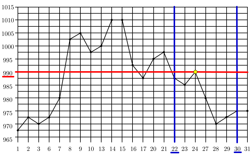 На рисунке жирными точками показана цена золота, установленная Центробанком РФ во все рабочие дни в октябре 2009 года.