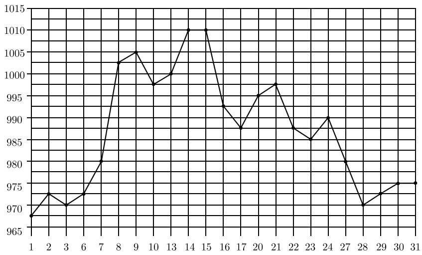 На рисунке жирными точками показана цена золота, установленная Центробанком РФ во все рабочие дни в октябре 2009 года.