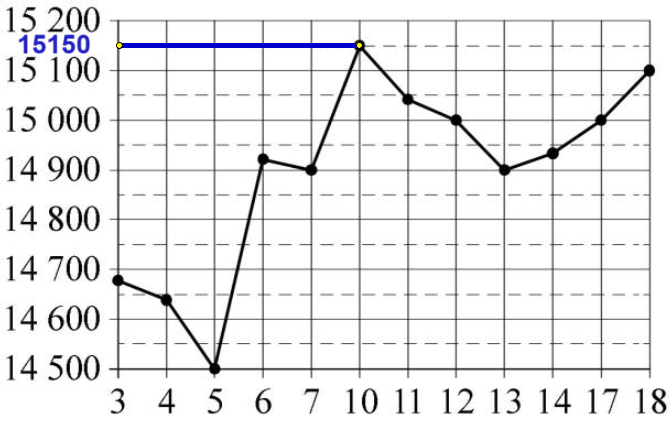 Решение №3998 На рисунке жирными точками показана цена олова на момент закрытия биржевых торгов во все рабочие дни с 3 по 18 сентября 2007 года.
