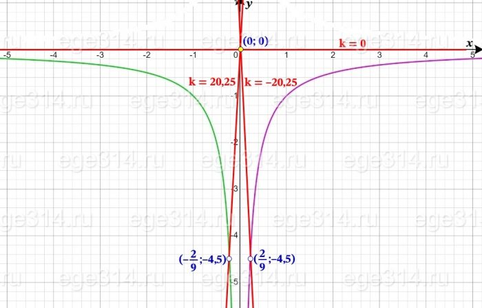 Постройте график функции y=(4,5x-1)(x-4,5x^2). Постройте график функции y=(4,5x-1)(x-4,5x^2).