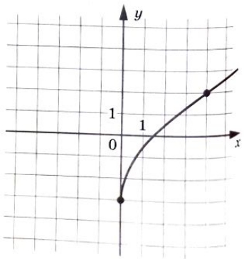 На рисунке изображён график функции f(x) = p√x + d. На рисунке изображён график функции f(x) = p√x + d.