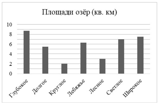 На диаграмме представлены данные о площади поверхности нескольких озёр. На диаграмме представлены данные о площади поверхности нескольких озёр.