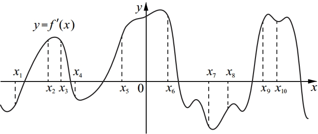 На рисунке изображён график y = f'(x) производной функции f(x). На рисунке изображён график y = f'(x) производной функции f(x).
