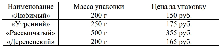 В магазине продаётся несколько видов творога в различных упаковках и по различной цене. В магазине продаётся несколько видов творога в различных упаковках и по различной цене.