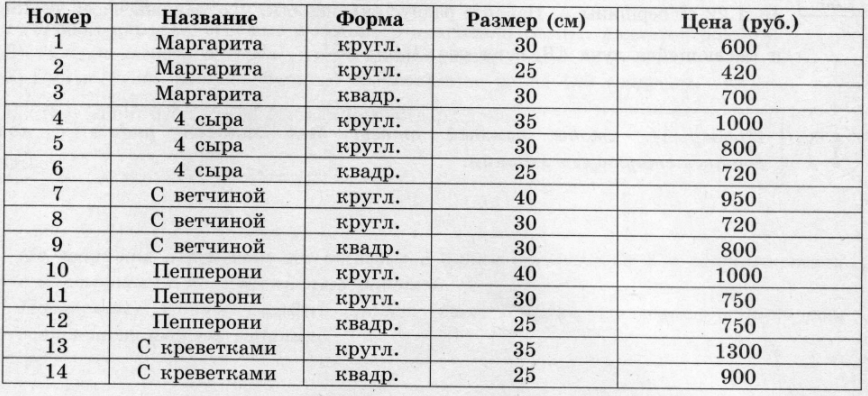 Маша с друзьями зашли в пиццерию, где им предложили следующие пиццы толщиной 3–4 мм Маша с друзьями зашли в пиццерию, где им предложили следующие пиццы толщиной 3–4 мм