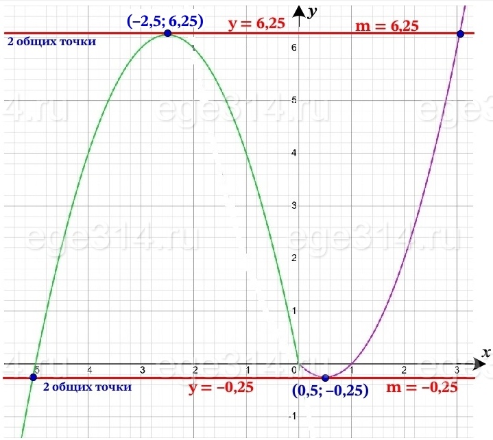 Постройте график функции y = |x|*(x + 2) – 3x Постройте график функции y = |x|*(x + 2) – 3x