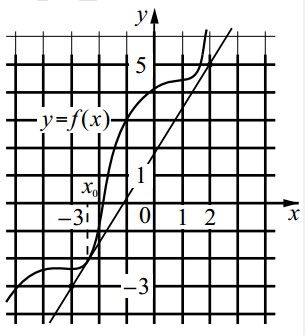 На рисунке изображены график функции y = f(x) и касательная к нему в точке с абсциссой x0. На рисунке изображены график функции y = f(x) и касательная к нему в точке с абсциссой x0.