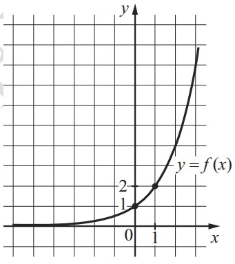 На рисунке изображён график функции вида f(x) = a^x. На рисунке изображён график функции вида f(x) = a^x.