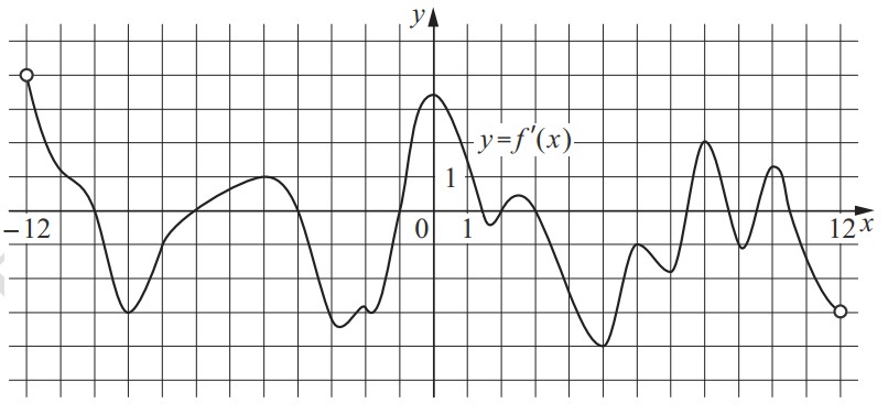 На рисунке изображён график y = f′(x) − производной функции f(x), определённой на интервале (−12; 12). На рисунке изображён график y = f′(x) − производной функции f(x), определённой на интервале (−12; 12).