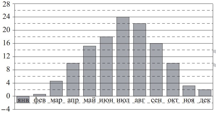 На диаграмме показана среднемесячная температура воздуха в Симферополе за каждый месяц 1988 года. На диаграмме показана среднемесячная температура воздуха в Симферополе за каждый месяц 1988 года.