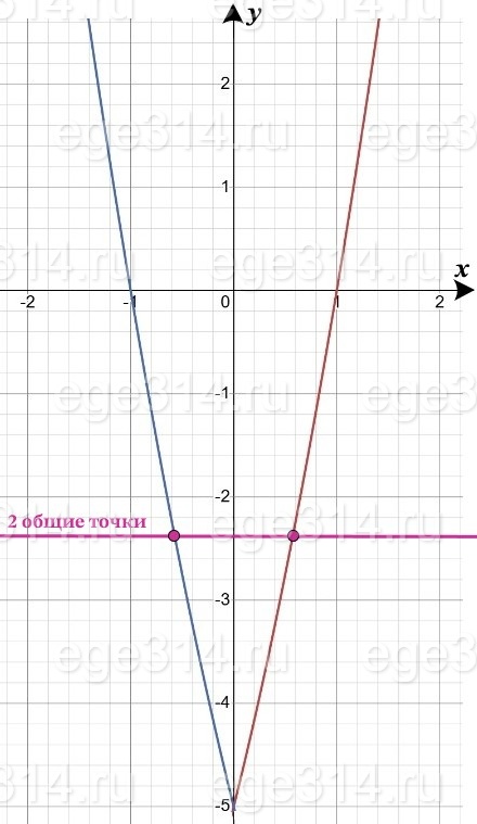 Решение №5820 Постройте график функции y = x^2 + 4|x| - 5.