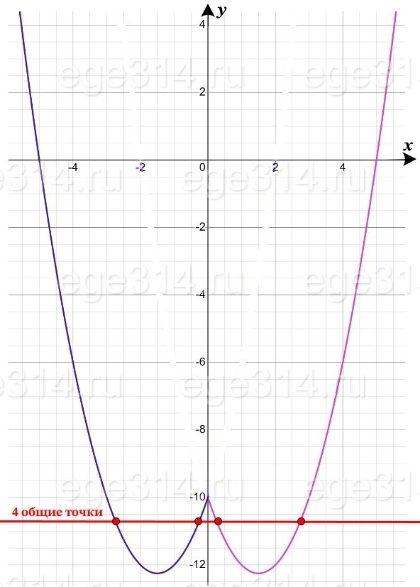 y = x^2 – 3x – 10. y = x^2 – 3x – 10.