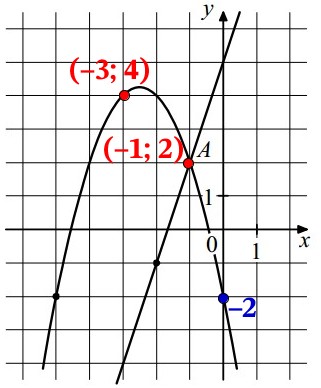 Решение №6209 На рисунке изображены графики функций f(x) = 3x + 5 и g(x) = a^2 + bx + c