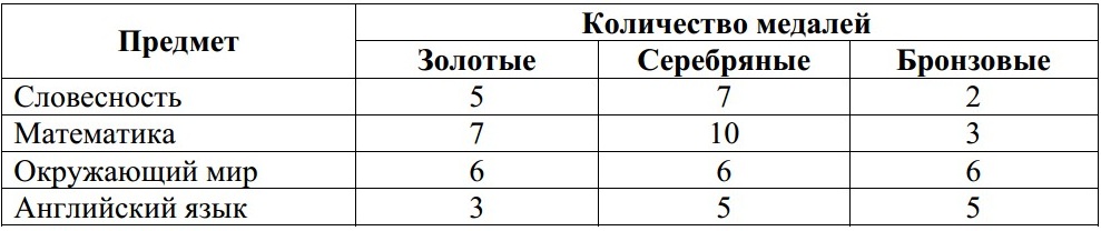 В школе подвели итоги интеллектуального марафона. В школе подвели итоги интеллектуального марафона.