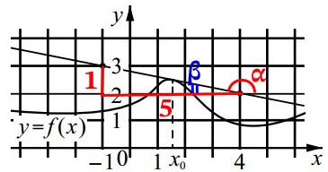 На рисунке изображены график функции y = f(x) и касательная На рисунке изображены график функции y = f(x) и касательная