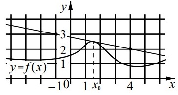 На рисунке изображены график функции y = f(x) и касательная На рисунке изображены график функции y = f(x) и касательная