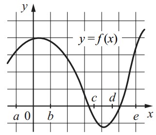 На рисунке изображён график функции y = f(x). На рисунке изображён график функции y = f(x).