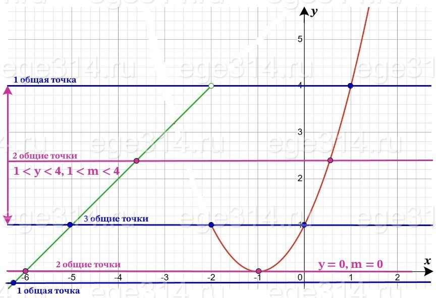 Постройте график функции y={x^2+2x+1 при x ≥ -2, x+6 при x -2. Постройте график функции y={x^2+2x+1 при x ≥ -2, x+6 при x -2.