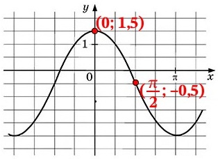 На рисунке изображён график функции f(x) = -acos x + b.