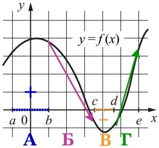 На рисунке изображён график функции y = f(x). На рисунке изображён график функции y = f(x).