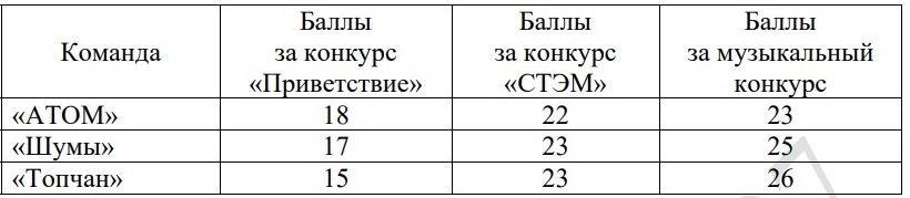 Результаты игры КВН представлены в таблице. Результаты игры КВН представлены в таблице.