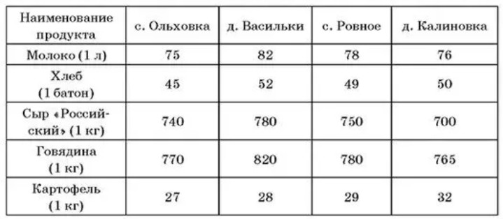 В таблице указана стоимость (в рублях) некоторых продуктов в четырёх магазинах В таблице указана стоимость (в рублях) некоторых продуктов в четырёх магазинах