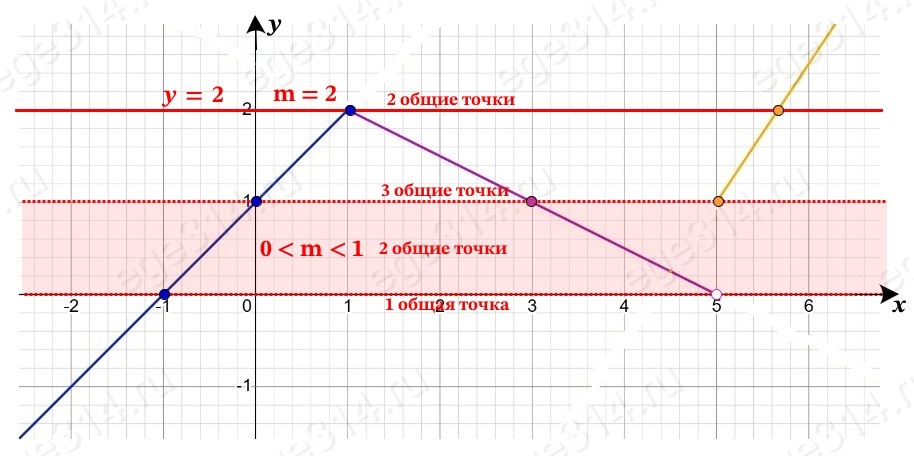 Постройте график функции y = { x + 1 при x ≤ 1, { –0,5x + 2,5 при 1 x 5 Постройте график функции y = { x + 1 при x ≤ 1, { –0,5x + 2,5 при 1 x 5