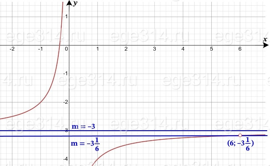 Постройте график функции y=-3-(x-6)(x^2-6x). Постройте график функции y=-3-(x-6)(x^2-6x).