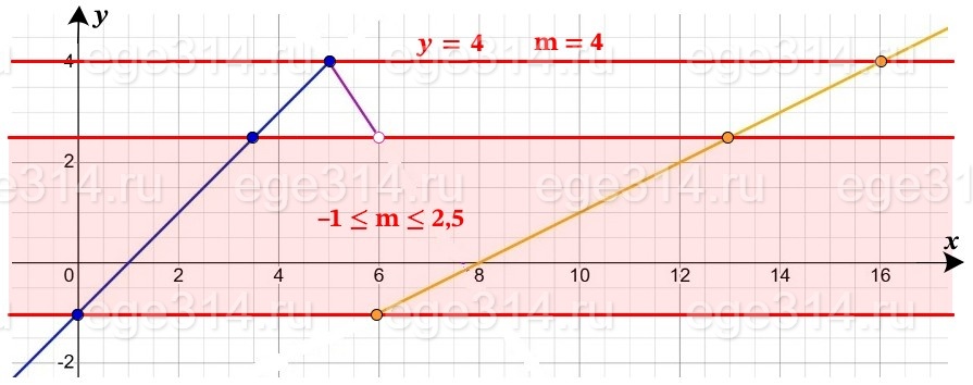 Постройте график функции y = { x – 1 при x ≤ 5, { -1,5x + 11,5 при 5 x 6, { 0,5x - 4 при x ≥ 6. Постройте график функции y = { x – 1 при x ≤ 5, { -1,5x + 11,5 при 5 x 6, { 0,5x - 4 при x ≥ 6.