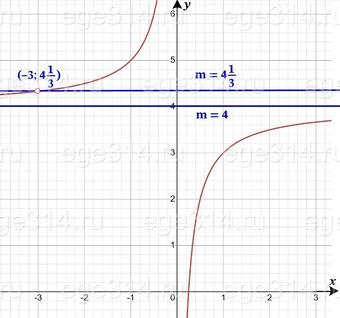 Постройте график функции y=4-(x+3)(x^2+3x). Постройте график функции y=4-(x+3)(x^2+3x).