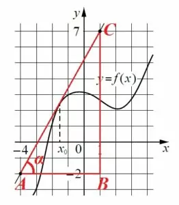 Решение №476 На рисунке изображены график функции y = f(x) и касательная к нему в точке с абсциссой x0.