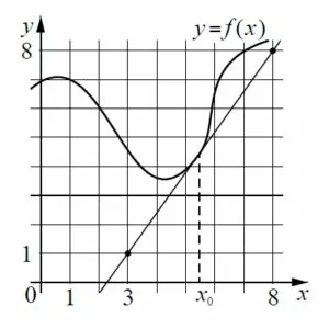 Решение №475 На рисунке изображены график функции y = f(x) и касательная к нему в точке с абсциссой x0.