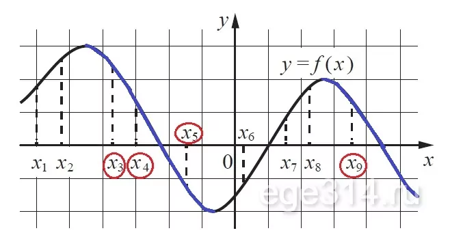 Решение №521 На рисунке изображён график дифференцируемой функции у = f(x).