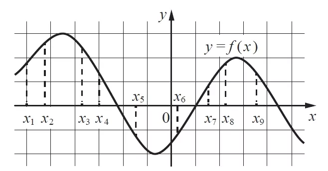 Решение №521 На рисунке изображён график дифференцируемой функции у = f(x).