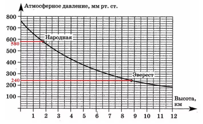 Решение №547 На графике изображена зависимость атмосферного давления (в мм ртутного столба) от высоты местности над уровнем моря (в километрах).