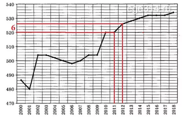 Численность населения выросла на 6 тысяч человек. Решение задания о численности населения в Астрахани.