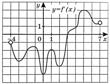 График y=f′(x) производной функции f(x), определенной на интервале (−4;7). 