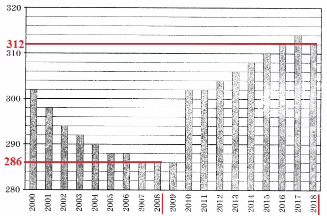 Решение №570 На диаграмме приведены данные о численности населения в Вологде ...