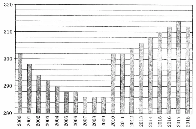 Решение №570 На диаграмме приведены данные о численности населения в Вологде ...