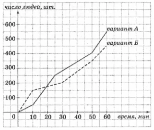 По горизонтальной оси откладывается время, а по вертикальной – количество людей. На улицах города в течении часа проводился социологический опрос