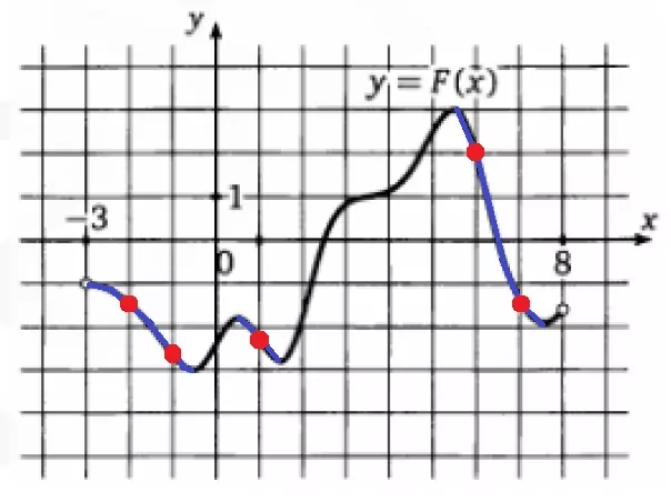 Решение №577 На рисунке изображен график функции y=F(х) одной из первообразных ...