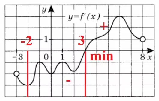 Решение №592 На рисунке изображён график y=f'(x) производной функции f(x), определённой на интервале (-3;8).