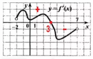 Решение №613 Функция y = f(x) определена на промежутке (-2;7).