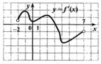 Найдите точку х0 Функция y = f(x) определена на промежутке (-2;7).