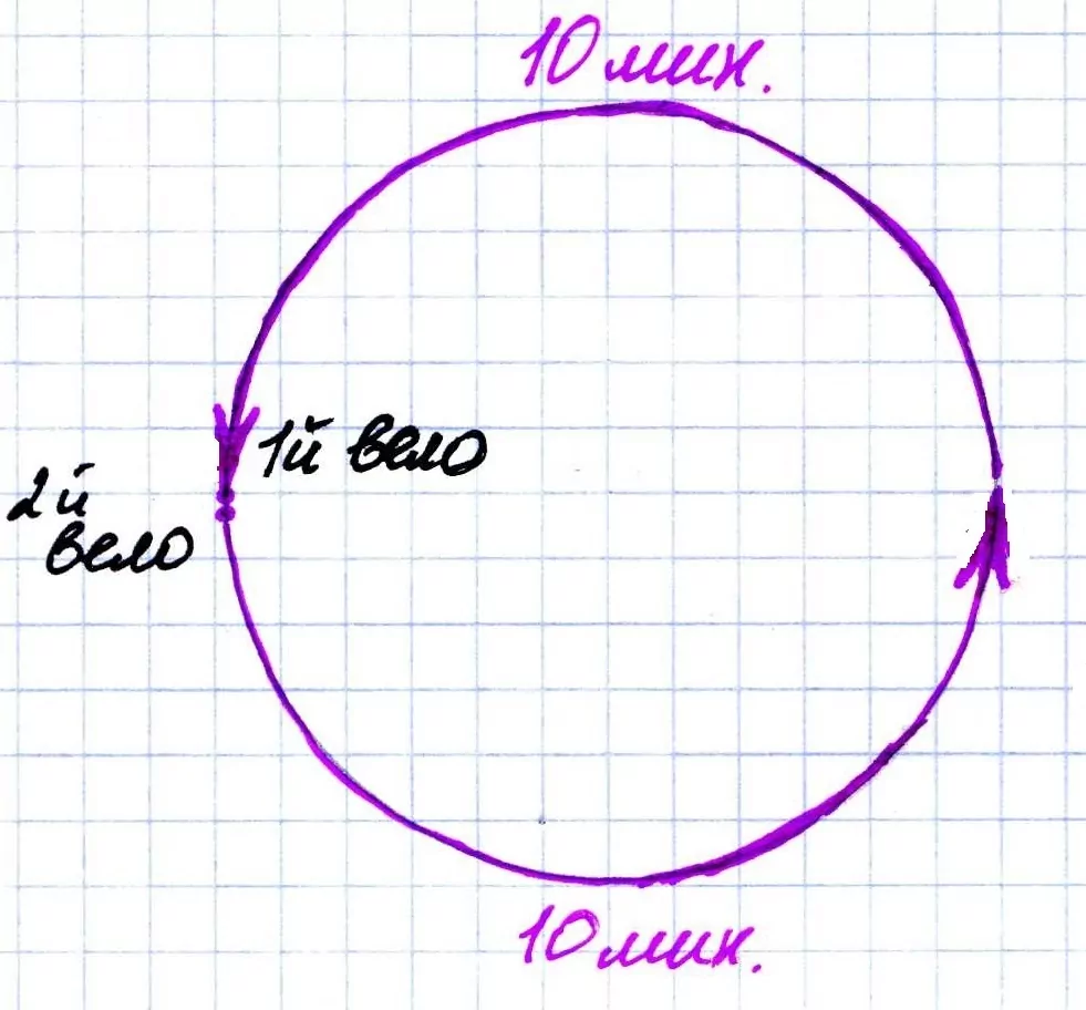 Решение №619 Два велосипедиста с постоянными скоростями стартуют одновременно в одном ...