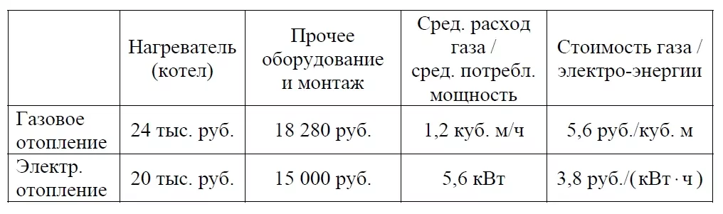 Он рассматривает два варианта: электрическое или газовое отопление. Хозяин участка планирует устроить в жилом доме зимнее отопление.