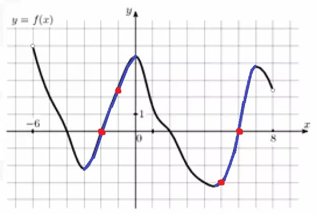 На рисунке изображен график функции y = f(x), определенной на интервале (−6;8). На рисунке изображен график функции y = f(x), определенной на интервале (−6;8).