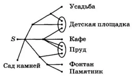 Найдите вероятность того, что таким образом он выйдет к пруду или фонтану. Найдите вероятность того, что таким образом он выйдет к пруду или фонтану.