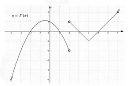 На рисунке изображен график y = f´(x) – производной непрерывной функции f(x) На рисунке изображен график y = f´(x) – производной непрерывной функции f(x)